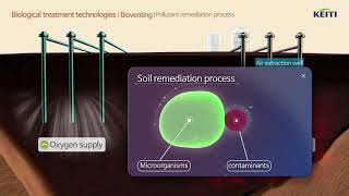 Soil remediation technologiesBiodegradation Bioventing Composting [upl. by Gertrud816]