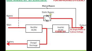 Uninterrupted Power Supply UPS Operating modes [upl. by Esyli]