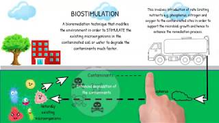 BiostimulationBioventing [upl. by Attlee]