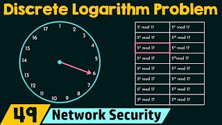 The Discrete Logarithm Problem [upl. by Reynold]